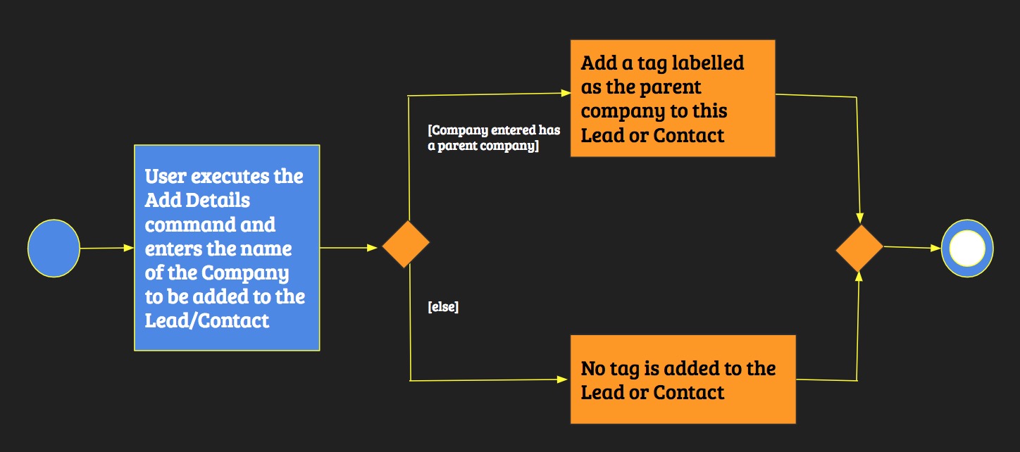 AddParentCompanyTagActivityDiagram
