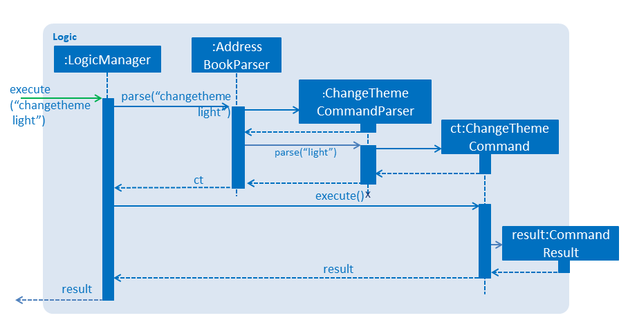 ChangeThemeLogicComponentSequenceDiagram