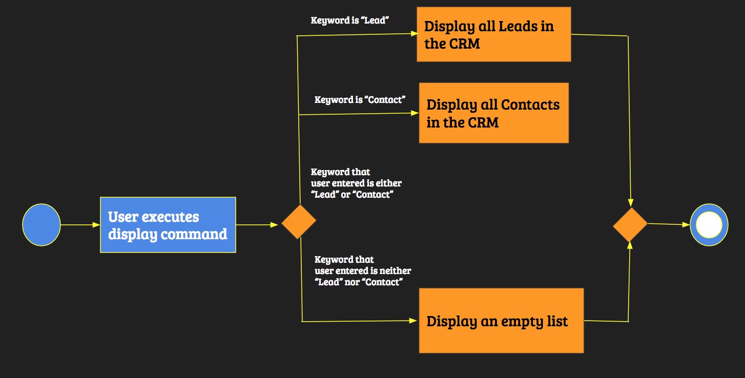 DisplayListOfACertainTypeActivityDiagram