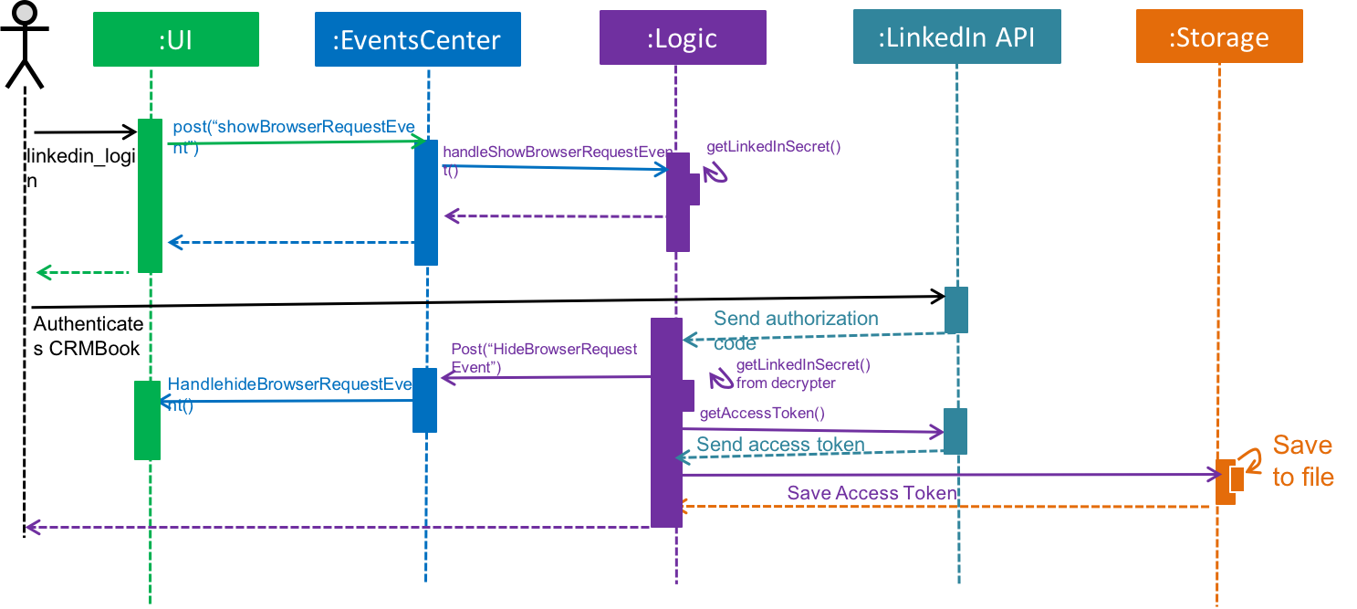 LinkedInLoginSequenceDiagram