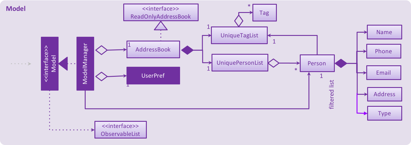 ModelClassDiagram