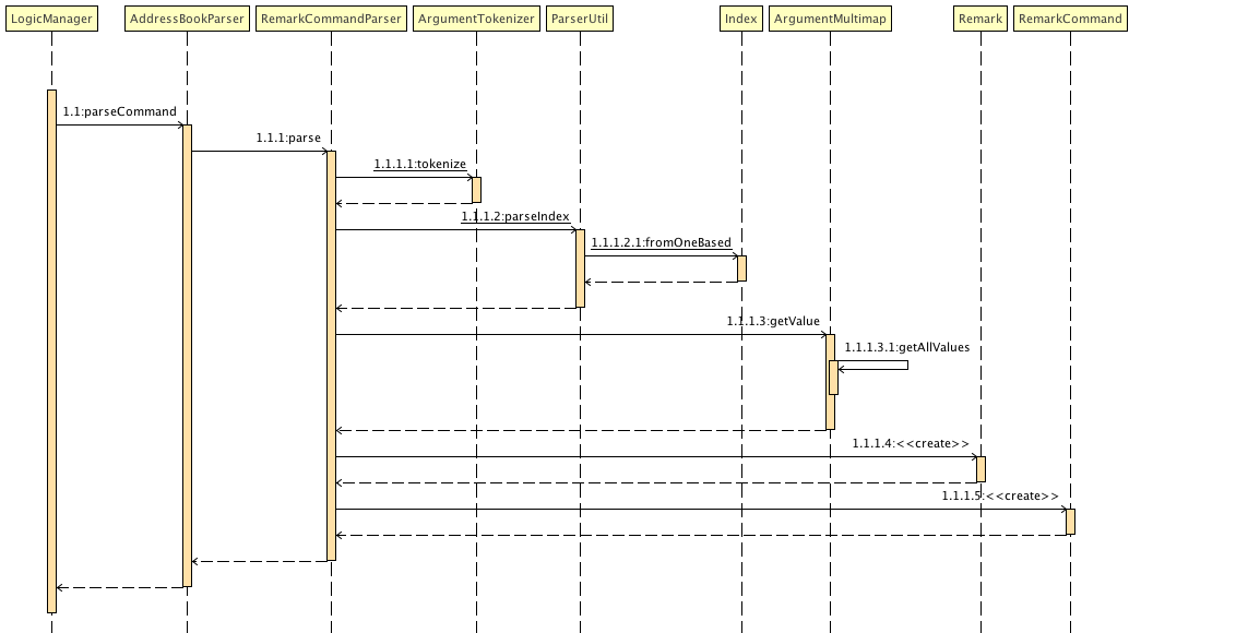 RemarkCommandSequenceDiagram